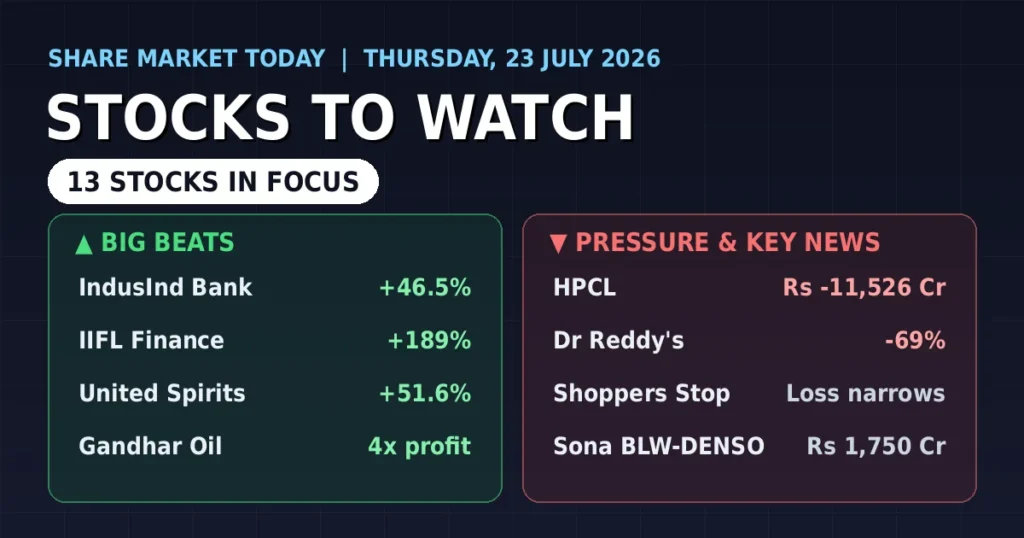 https://equitymunch.in/stocks-to-watch-today-23-july-2026-indusind-hpcl-dr-reddys-united-spirits/
