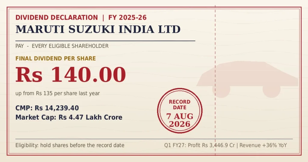 https://equitymunch.in/maruti-suzuki-dividend-rs-140-per-share-record-date-august-7/